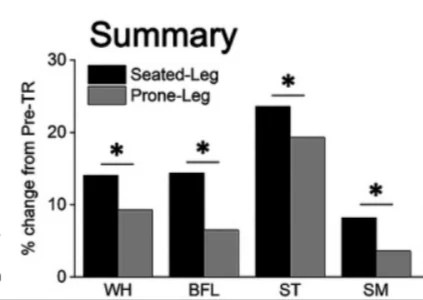 Study summary comparing growth from seated and prone leg curls across four hamstring regions
